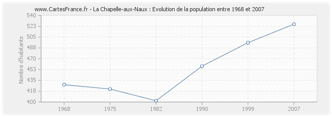 Population La Chapelle-aux-Naux